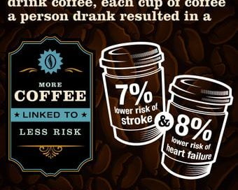 Drinking coffee may be associated with reduced risk of heart failure and stroke