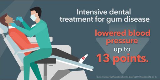 Treating gum disease may help lower blood pressure