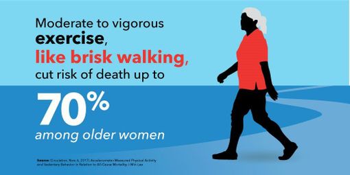 More physical activity and higher intensity physical activity may significantly reduce risk of death in older women in the short term