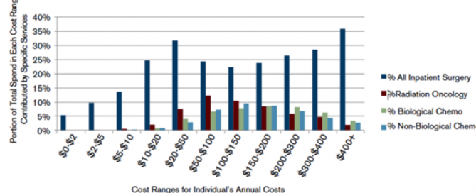 Catastrophic costs for hospitalization expenses common among uninsured heart and stroke patients