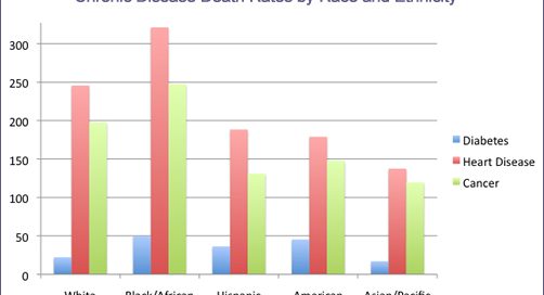 Higher lifetime risk of sudden cardiac death among African Americans may be associated with income and education disparities