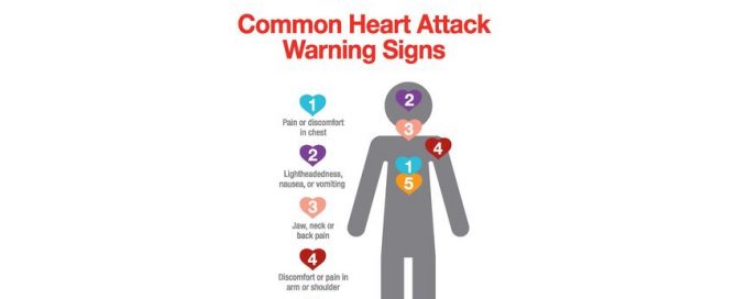 Acting quickly after heart attack symptoms start can be a heart saver